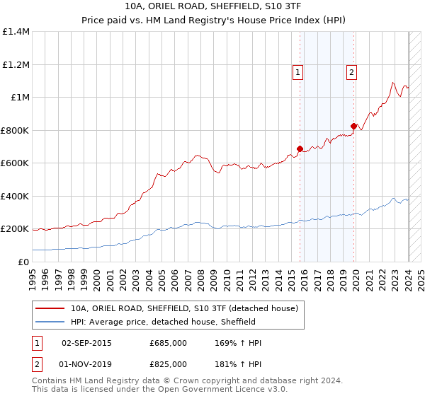 10A, ORIEL ROAD, SHEFFIELD, S10 3TF: Price paid vs HM Land Registry's House Price Index