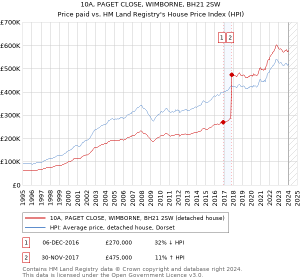 10A, PAGET CLOSE, WIMBORNE, BH21 2SW: Price paid vs HM Land Registry's House Price Index