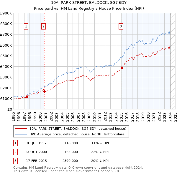 10A, PARK STREET, BALDOCK, SG7 6DY: Price paid vs HM Land Registry's House Price Index