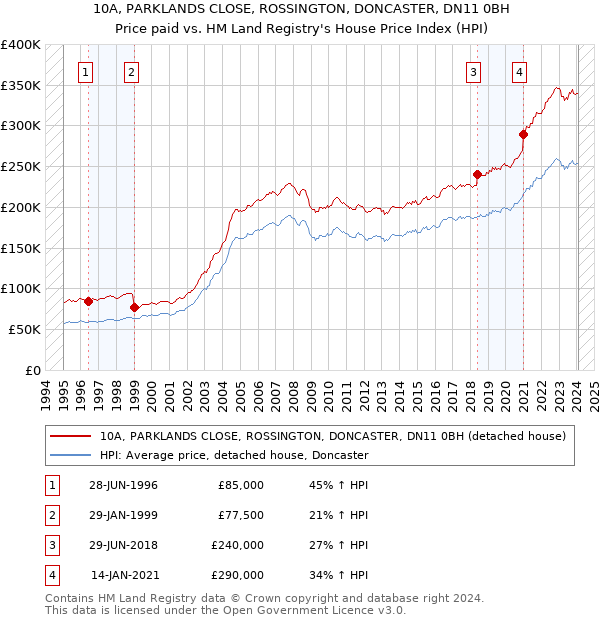 10A, PARKLANDS CLOSE, ROSSINGTON, DONCASTER, DN11 0BH: Price paid vs HM Land Registry's House Price Index