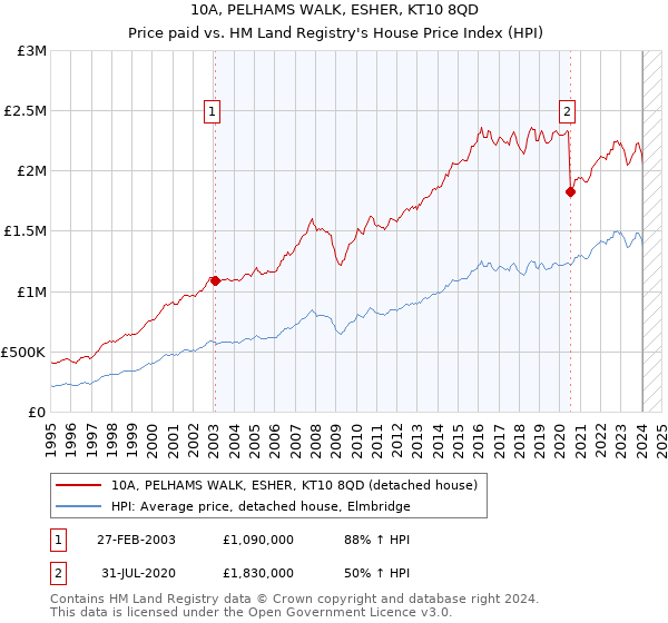 10A, PELHAMS WALK, ESHER, KT10 8QD: Price paid vs HM Land Registry's House Price Index