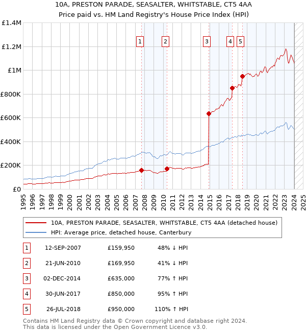 10A, PRESTON PARADE, SEASALTER, WHITSTABLE, CT5 4AA: Price paid vs HM Land Registry's House Price Index