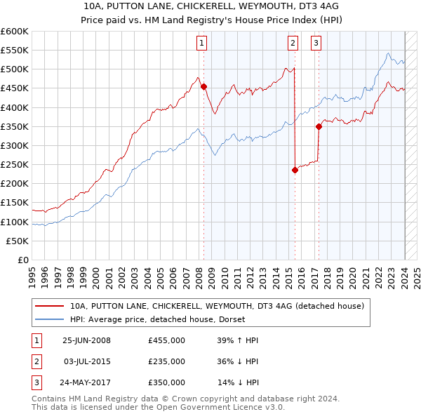 10A, PUTTON LANE, CHICKERELL, WEYMOUTH, DT3 4AG: Price paid vs HM Land Registry's House Price Index