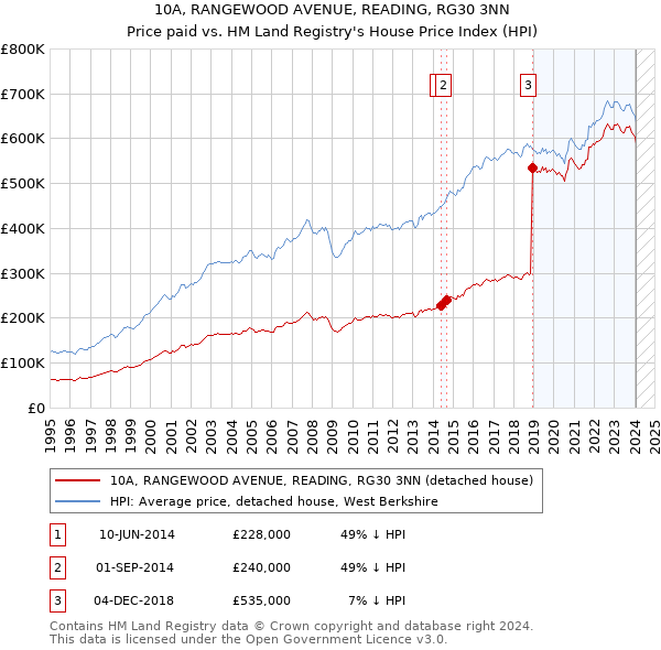 10A, RANGEWOOD AVENUE, READING, RG30 3NN: Price paid vs HM Land Registry's House Price Index