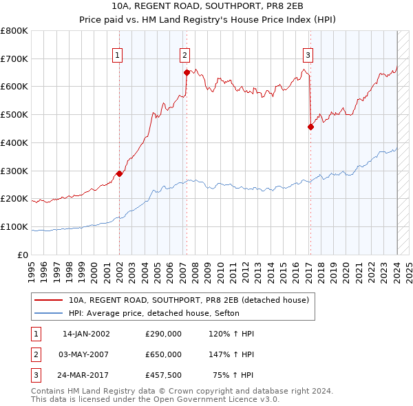 10A, REGENT ROAD, SOUTHPORT, PR8 2EB: Price paid vs HM Land Registry's House Price Index