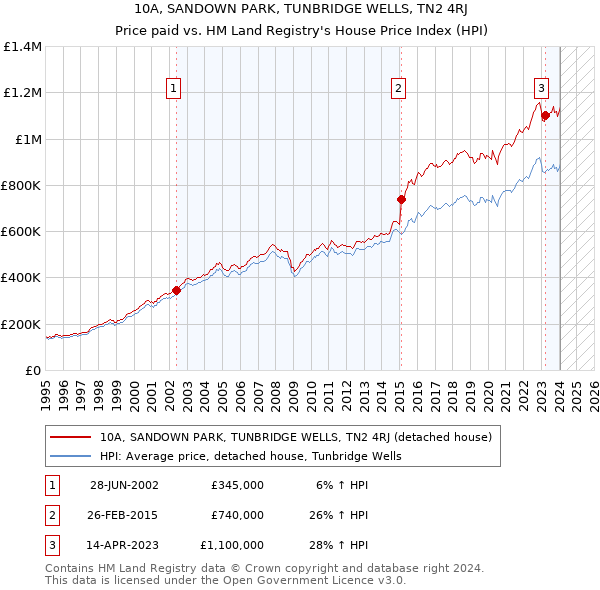 10A, SANDOWN PARK, TUNBRIDGE WELLS, TN2 4RJ: Price paid vs HM Land Registry's House Price Index