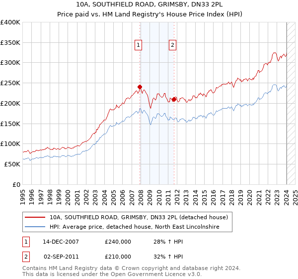 10A, SOUTHFIELD ROAD, GRIMSBY, DN33 2PL: Price paid vs HM Land Registry's House Price Index