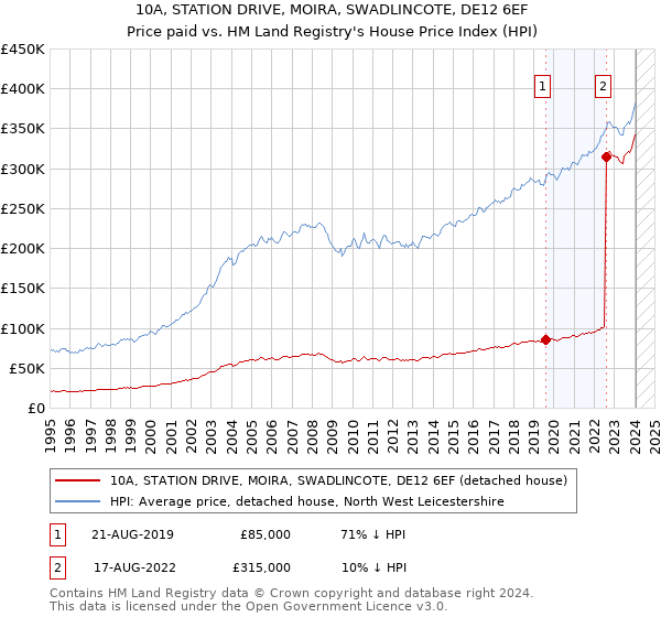 10A, STATION DRIVE, MOIRA, SWADLINCOTE, DE12 6EF: Price paid vs HM Land Registry's House Price Index
