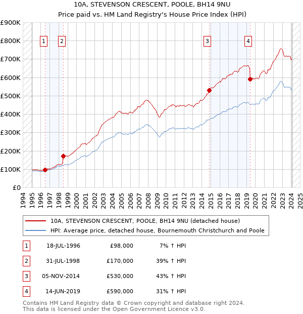 10A, STEVENSON CRESCENT, POOLE, BH14 9NU: Price paid vs HM Land Registry's House Price Index