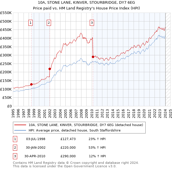 10A, STONE LANE, KINVER, STOURBRIDGE, DY7 6EG: Price paid vs HM Land Registry's House Price Index