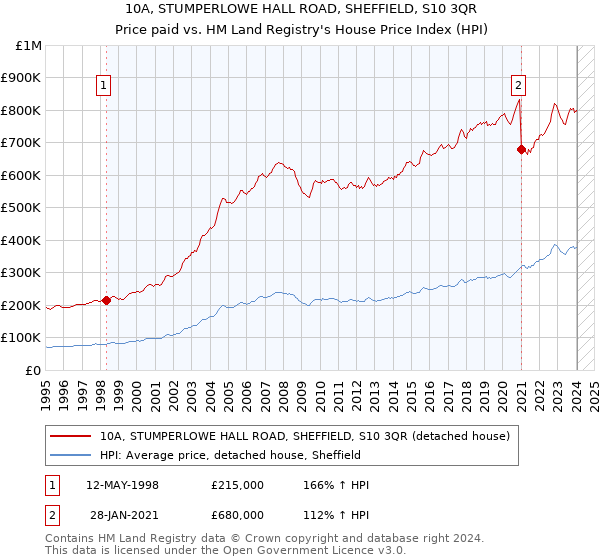 10A, STUMPERLOWE HALL ROAD, SHEFFIELD, S10 3QR: Price paid vs HM Land Registry's House Price Index
