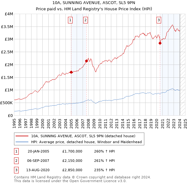 10A, SUNNING AVENUE, ASCOT, SL5 9PN: Price paid vs HM Land Registry's House Price Index