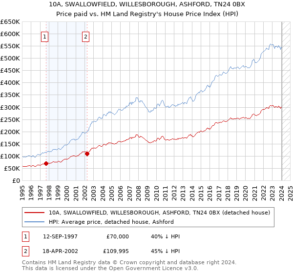 10A, SWALLOWFIELD, WILLESBOROUGH, ASHFORD, TN24 0BX: Price paid vs HM Land Registry's House Price Index