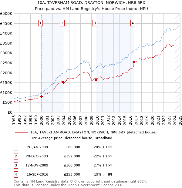 10A, TAVERHAM ROAD, DRAYTON, NORWICH, NR8 6RX: Price paid vs HM Land Registry's House Price Index