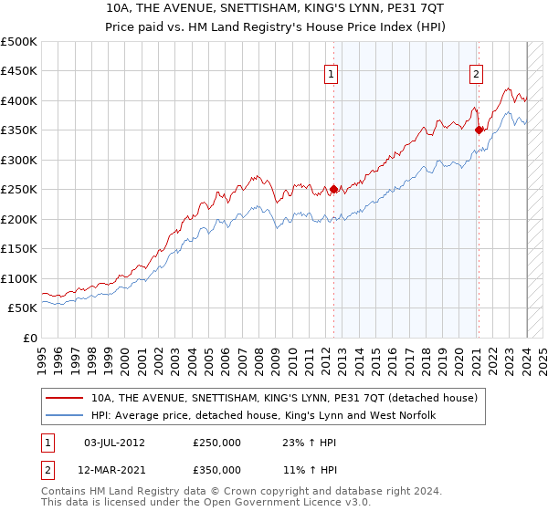 10A, THE AVENUE, SNETTISHAM, KING'S LYNN, PE31 7QT: Price paid vs HM Land Registry's House Price Index