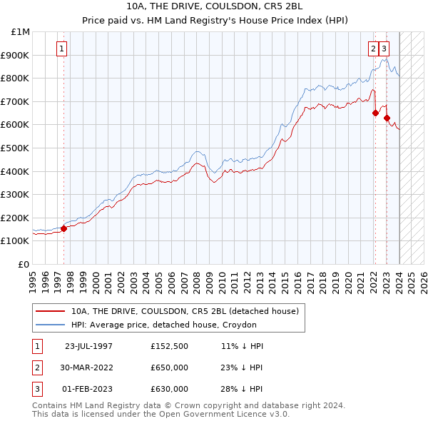 10A, THE DRIVE, COULSDON, CR5 2BL: Price paid vs HM Land Registry's House Price Index