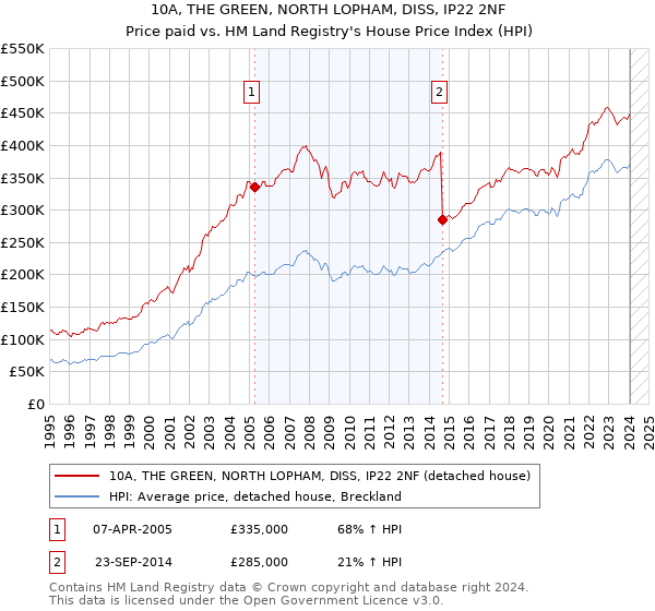 10A, THE GREEN, NORTH LOPHAM, DISS, IP22 2NF: Price paid vs HM Land Registry's House Price Index