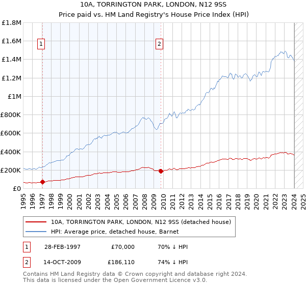 10A, TORRINGTON PARK, LONDON, N12 9SS: Price paid vs HM Land Registry's House Price Index