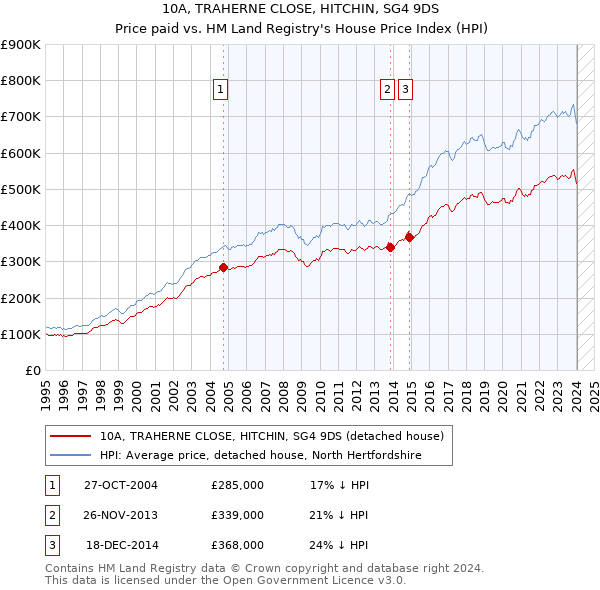 10A, TRAHERNE CLOSE, HITCHIN, SG4 9DS: Price paid vs HM Land Registry's House Price Index
