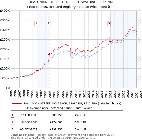 10A, UNION STREET, HOLBEACH, SPALDING, PE12 7BA: Price paid vs HM Land Registry's House Price Index