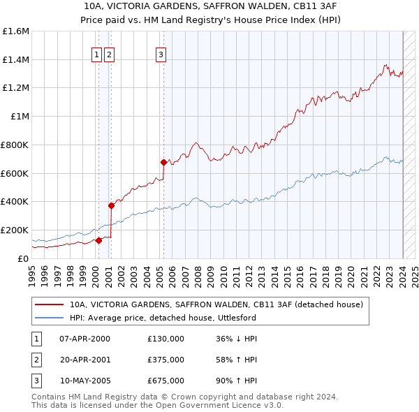 10A, VICTORIA GARDENS, SAFFRON WALDEN, CB11 3AF: Price paid vs HM Land Registry's House Price Index