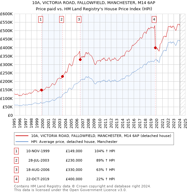 10A, VICTORIA ROAD, FALLOWFIELD, MANCHESTER, M14 6AP: Price paid vs HM Land Registry's House Price Index