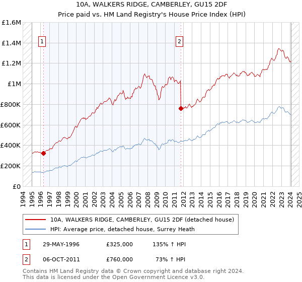 10A, WALKERS RIDGE, CAMBERLEY, GU15 2DF: Price paid vs HM Land Registry's House Price Index