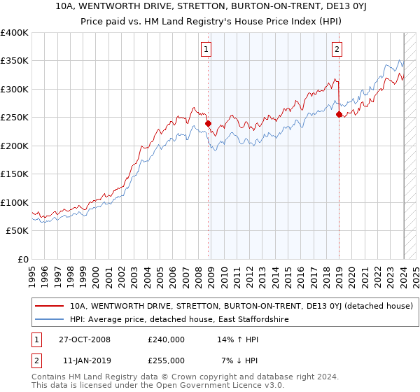 10A, WENTWORTH DRIVE, STRETTON, BURTON-ON-TRENT, DE13 0YJ: Price paid vs HM Land Registry's House Price Index