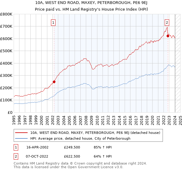10A, WEST END ROAD, MAXEY, PETERBOROUGH, PE6 9EJ: Price paid vs HM Land Registry's House Price Index