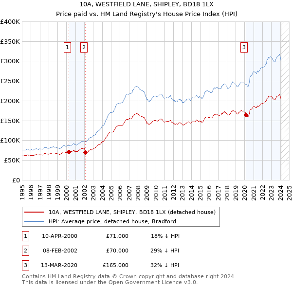 10A, WESTFIELD LANE, SHIPLEY, BD18 1LX: Price paid vs HM Land Registry's House Price Index