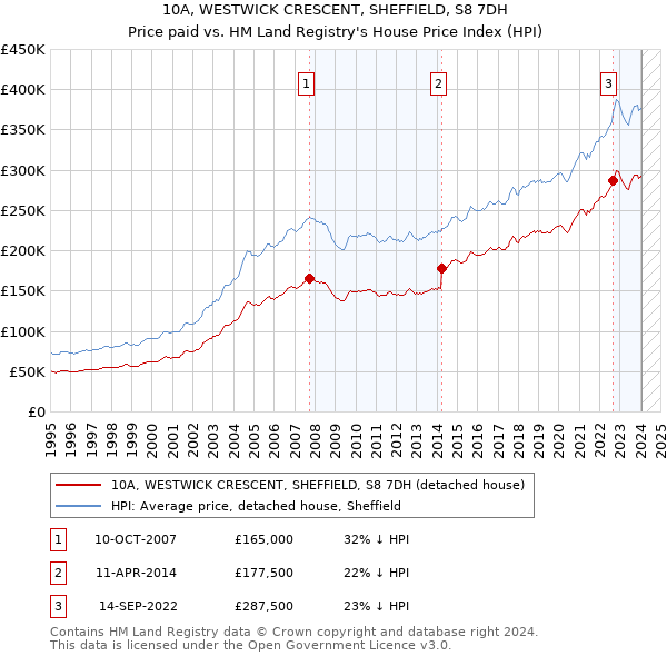 10A, WESTWICK CRESCENT, SHEFFIELD, S8 7DH: Price paid vs HM Land Registry's House Price Index