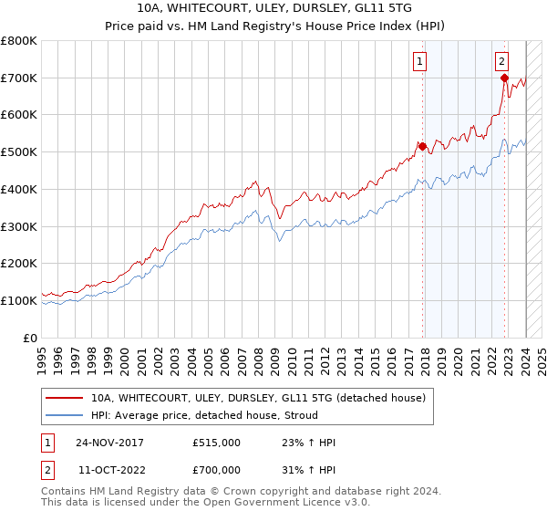 10A, WHITECOURT, ULEY, DURSLEY, GL11 5TG: Price paid vs HM Land Registry's House Price Index