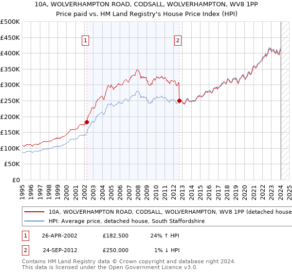 10A, WOLVERHAMPTON ROAD, CODSALL, WOLVERHAMPTON, WV8 1PP: Price paid vs HM Land Registry's House Price Index