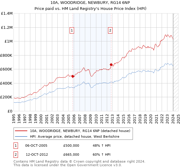 10A, WOODRIDGE, NEWBURY, RG14 6NP: Price paid vs HM Land Registry's House Price Index