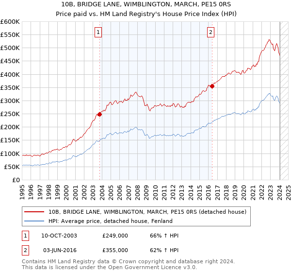 10B, BRIDGE LANE, WIMBLINGTON, MARCH, PE15 0RS: Price paid vs HM Land Registry's House Price Index