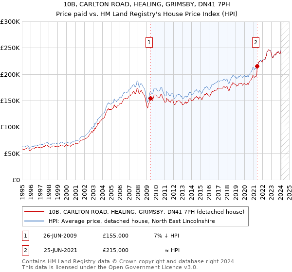10B, CARLTON ROAD, HEALING, GRIMSBY, DN41 7PH: Price paid vs HM Land Registry's House Price Index