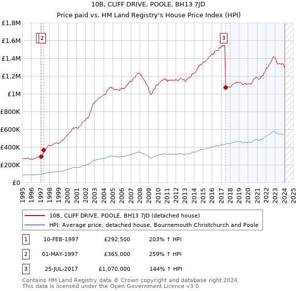 10B, CLIFF DRIVE, POOLE, BH13 7JD: Price paid vs HM Land Registry's House Price Index