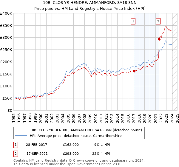 10B, CLOS YR HENDRE, AMMANFORD, SA18 3NN: Price paid vs HM Land Registry's House Price Index