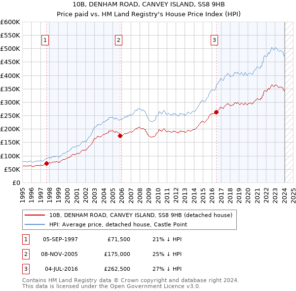 10B, DENHAM ROAD, CANVEY ISLAND, SS8 9HB: Price paid vs HM Land Registry's House Price Index