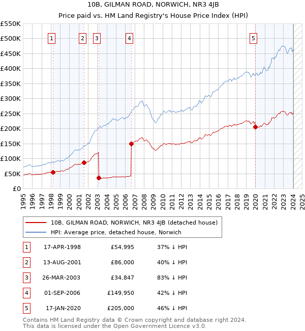 10B, GILMAN ROAD, NORWICH, NR3 4JB: Price paid vs HM Land Registry's House Price Index
