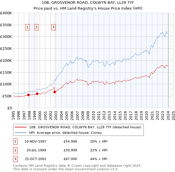 10B, GROSVENOR ROAD, COLWYN BAY, LL29 7YF: Price paid vs HM Land Registry's House Price Index