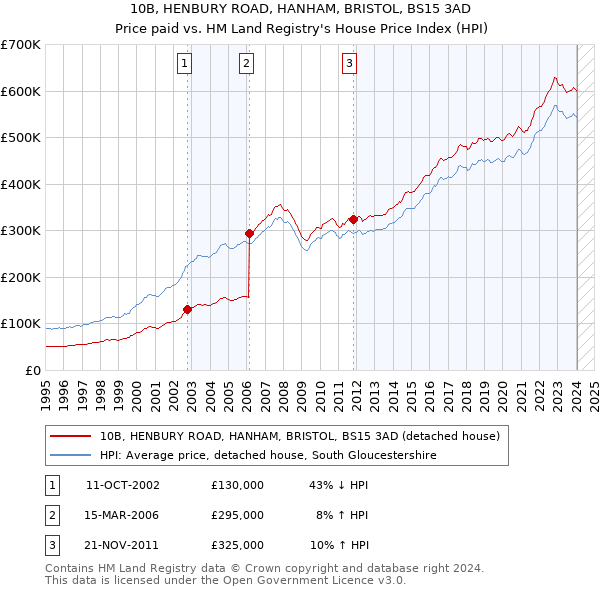 10B, HENBURY ROAD, HANHAM, BRISTOL, BS15 3AD: Price paid vs HM Land Registry's House Price Index