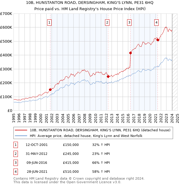 10B, HUNSTANTON ROAD, DERSINGHAM, KING'S LYNN, PE31 6HQ: Price paid vs HM Land Registry's House Price Index