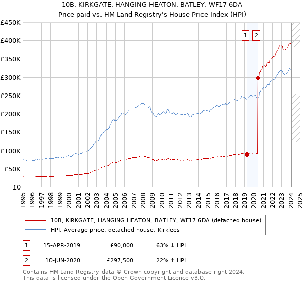 10B, KIRKGATE, HANGING HEATON, BATLEY, WF17 6DA: Price paid vs HM Land Registry's House Price Index