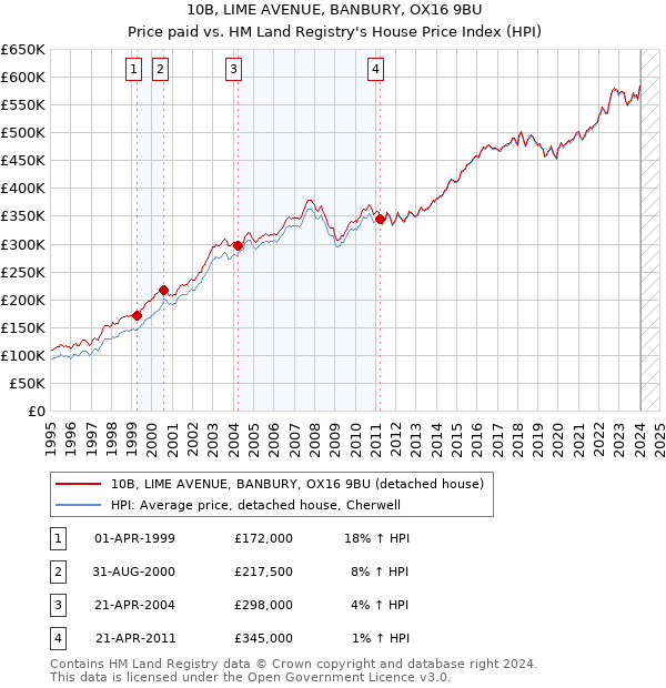 10B, LIME AVENUE, BANBURY, OX16 9BU: Price paid vs HM Land Registry's House Price Index