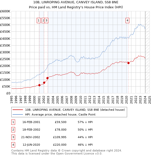 10B, LINROPING AVENUE, CANVEY ISLAND, SS8 8NE: Price paid vs HM Land Registry's House Price Index