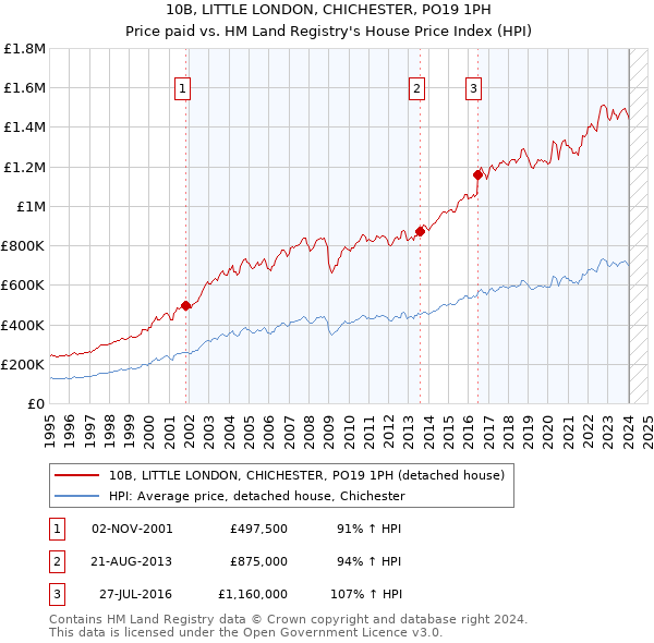 10B, LITTLE LONDON, CHICHESTER, PO19 1PH: Price paid vs HM Land Registry's House Price Index