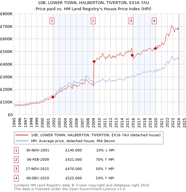 10B, LOWER TOWN, HALBERTON, TIVERTON, EX16 7AU: Price paid vs HM Land Registry's House Price Index