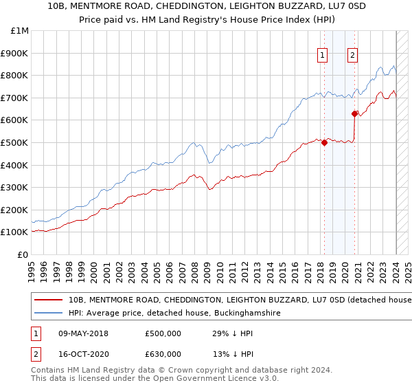 10B, MENTMORE ROAD, CHEDDINGTON, LEIGHTON BUZZARD, LU7 0SD: Price paid vs HM Land Registry's House Price Index