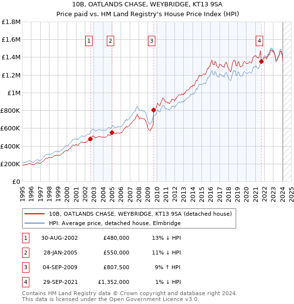 10B, OATLANDS CHASE, WEYBRIDGE, KT13 9SA: Price paid vs HM Land Registry's House Price Index